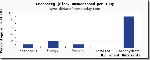 chart to show highest phosphorus in cranberry juice per 100g